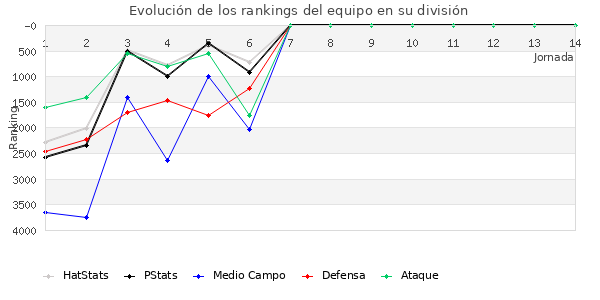 Rankings del equipo en VI