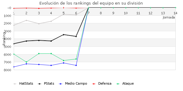 Rankings del equipo en VI