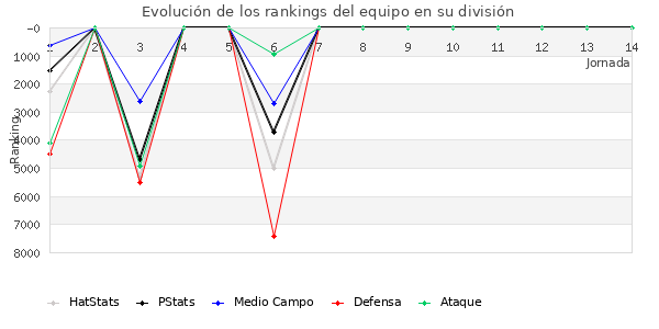 Rankings del equipo en VI