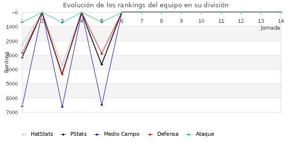 Rankings del equipo en VI