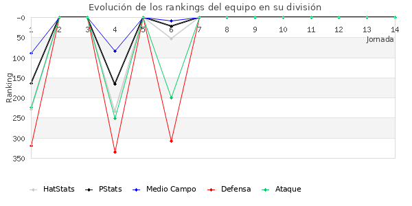 Rankings del equipo en IV