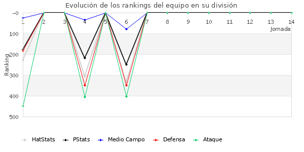 Rankings del equipo en IV