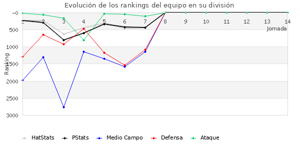 Rankings del equipo en VII