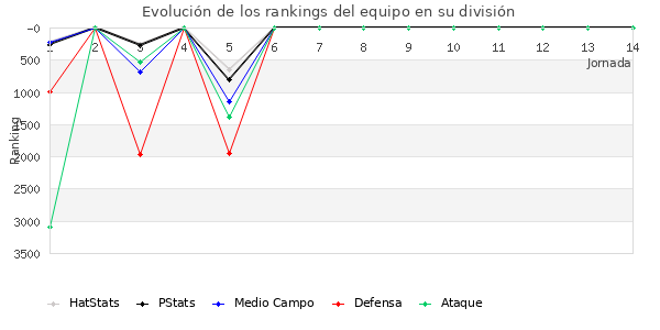 Rankings del equipo en VI