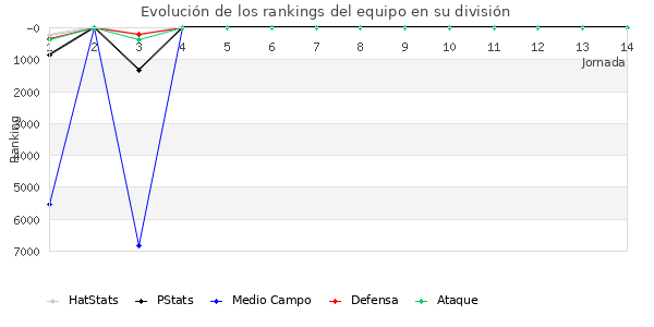 Rankings del equipo en VI