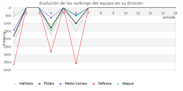 Rankings del equipo en VII