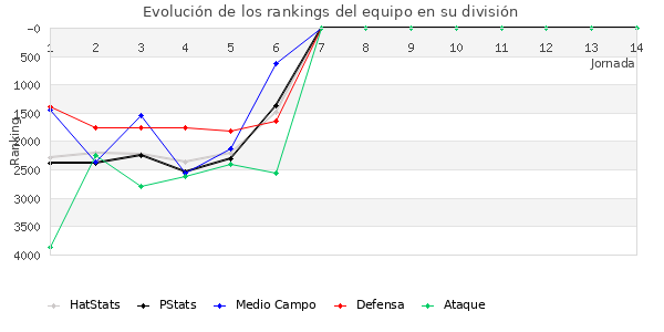 Rankings del equipo en VII