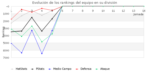 Rankings del equipo en VI