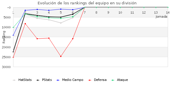 Rankings del equipo en X