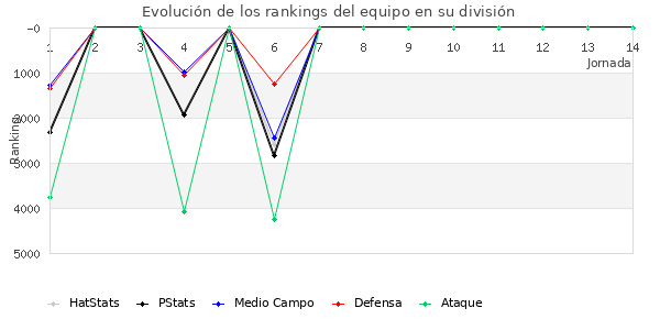 Rankings del equipo en VII