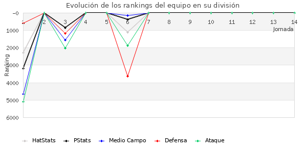 Rankings del equipo en VI