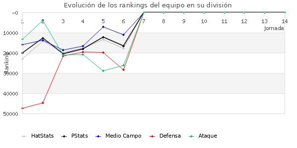 Rankings del equipo en Copa