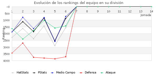 Rankings del equipo en VII