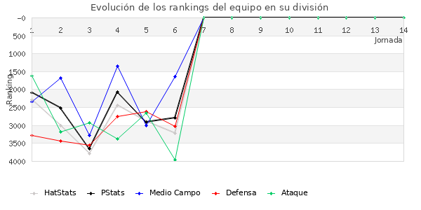 Rankings del equipo en VII