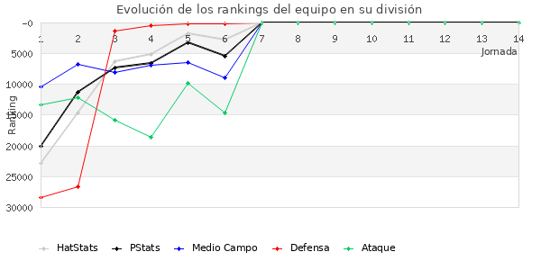 Rankings del equipo en X