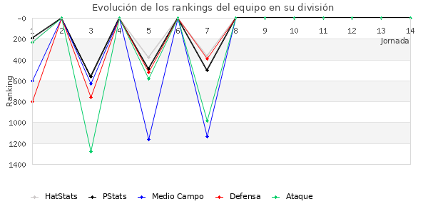 Rankings del equipo en VII