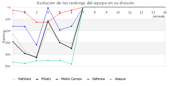 Rankings del equipo en IV