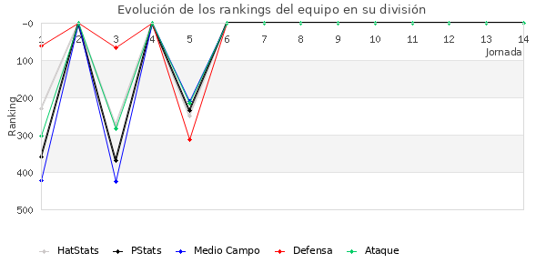 Rankings del equipo en IV