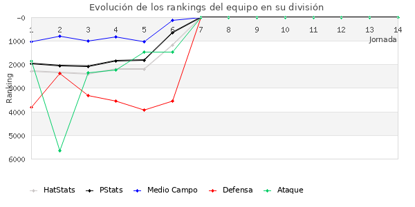 Rankings del equipo en VII