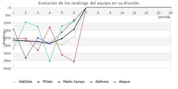 Rankings del equipo en VII