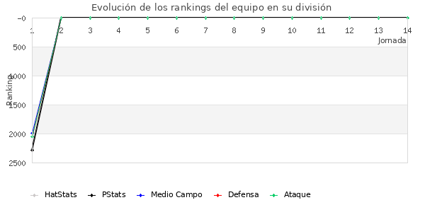 Rankings del equipo en VII