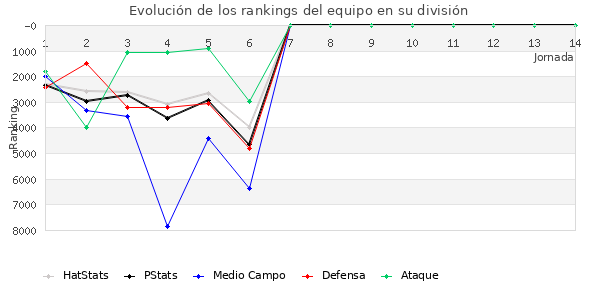 Rankings del equipo en VII