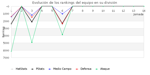 Rankings del equipo en VII