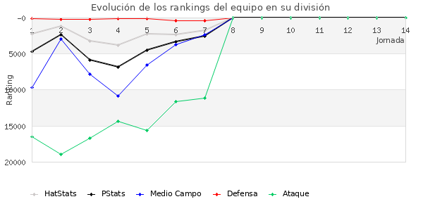 Rankings del equipo en Copa