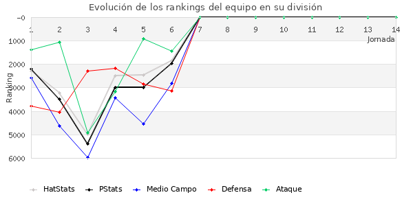 Rankings del equipo en VI