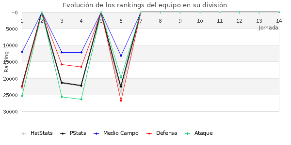 Rankings del equipo en X