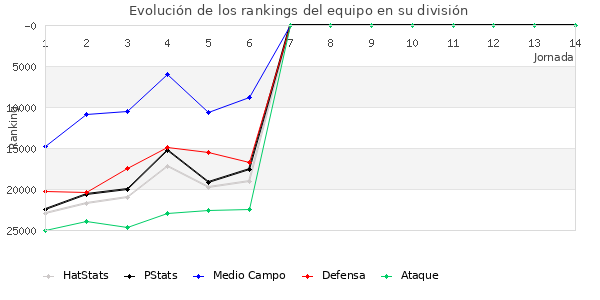 Rankings del equipo en X