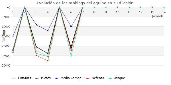 Rankings del equipo en X