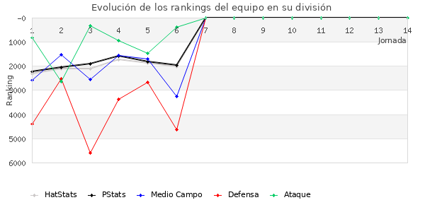 Rankings del equipo en VII