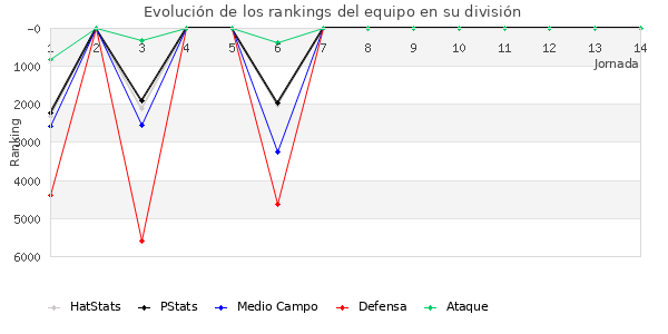 Rankings del equipo en VII