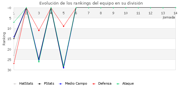 Rankings del equipo en II