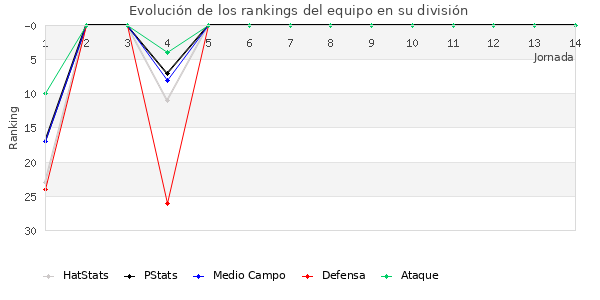 Rankings del equipo en II