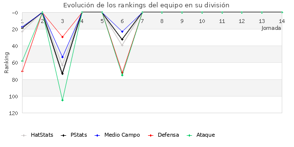 Rankings del equipo en III