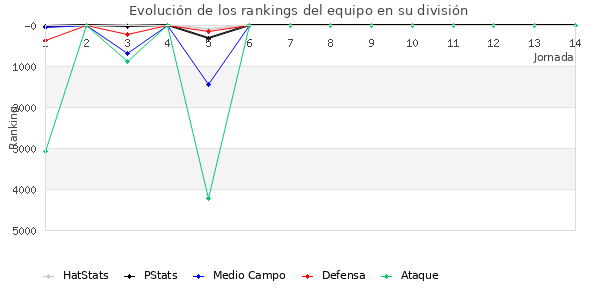 Rankings del equipo en VI