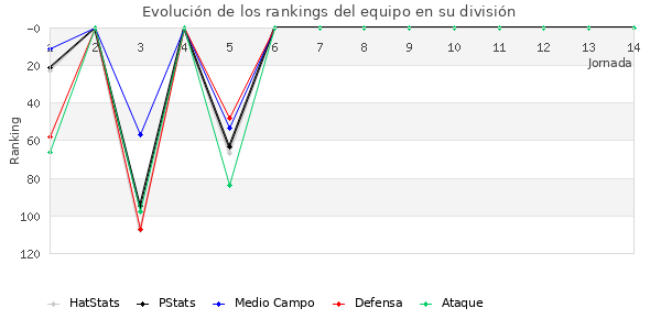 Rankings del equipo en III