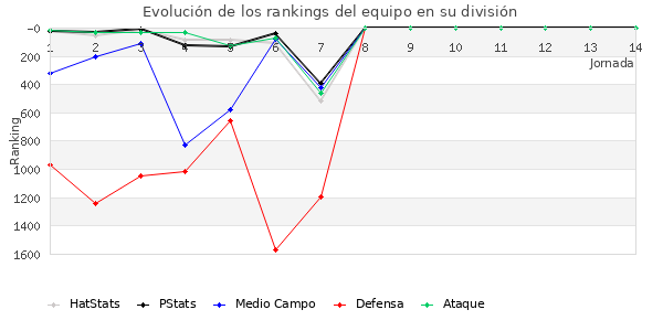 Rankings del equipo en V