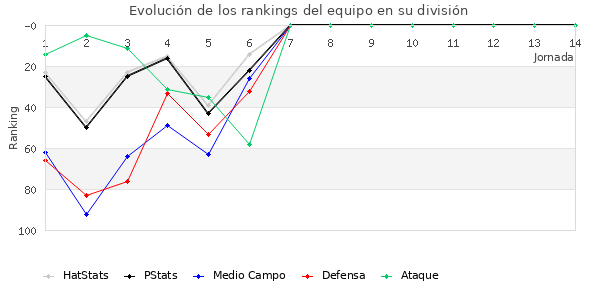 Rankings del equipo en III