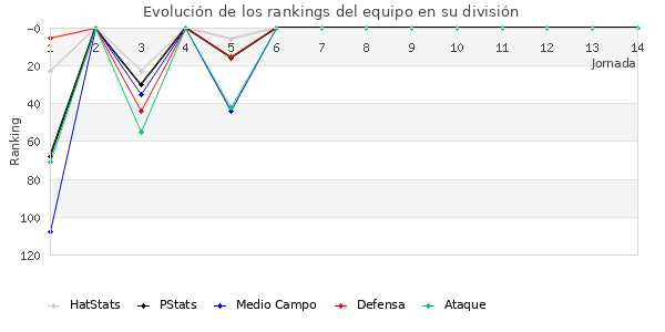 Rankings del equipo en III