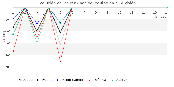 Rankings del equipo en IV