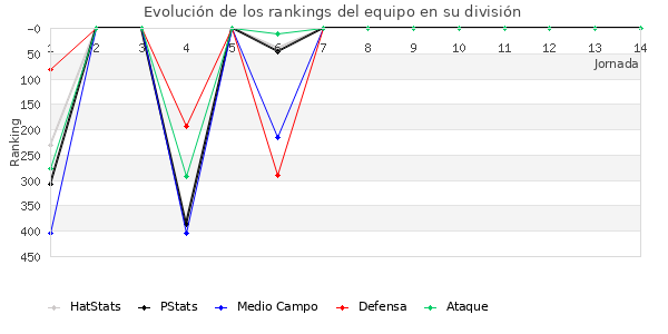 Rankings del equipo en IV