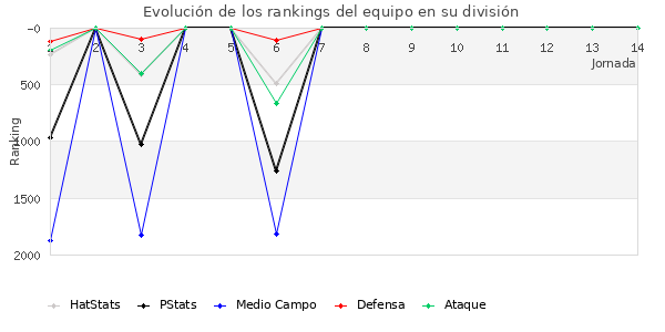 Rankings del equipo en V