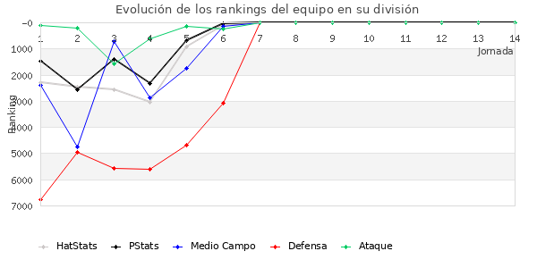 Rankings del equipo en VI