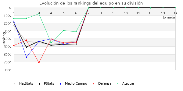 Rankings del equipo en VI