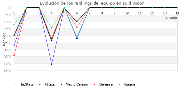 Rankings del equipo en VI