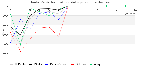 Rankings del equipo en VI