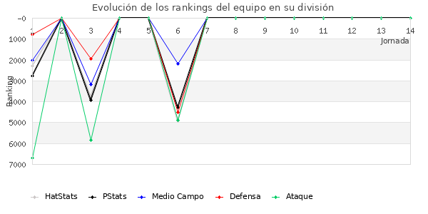 Rankings del equipo en VI